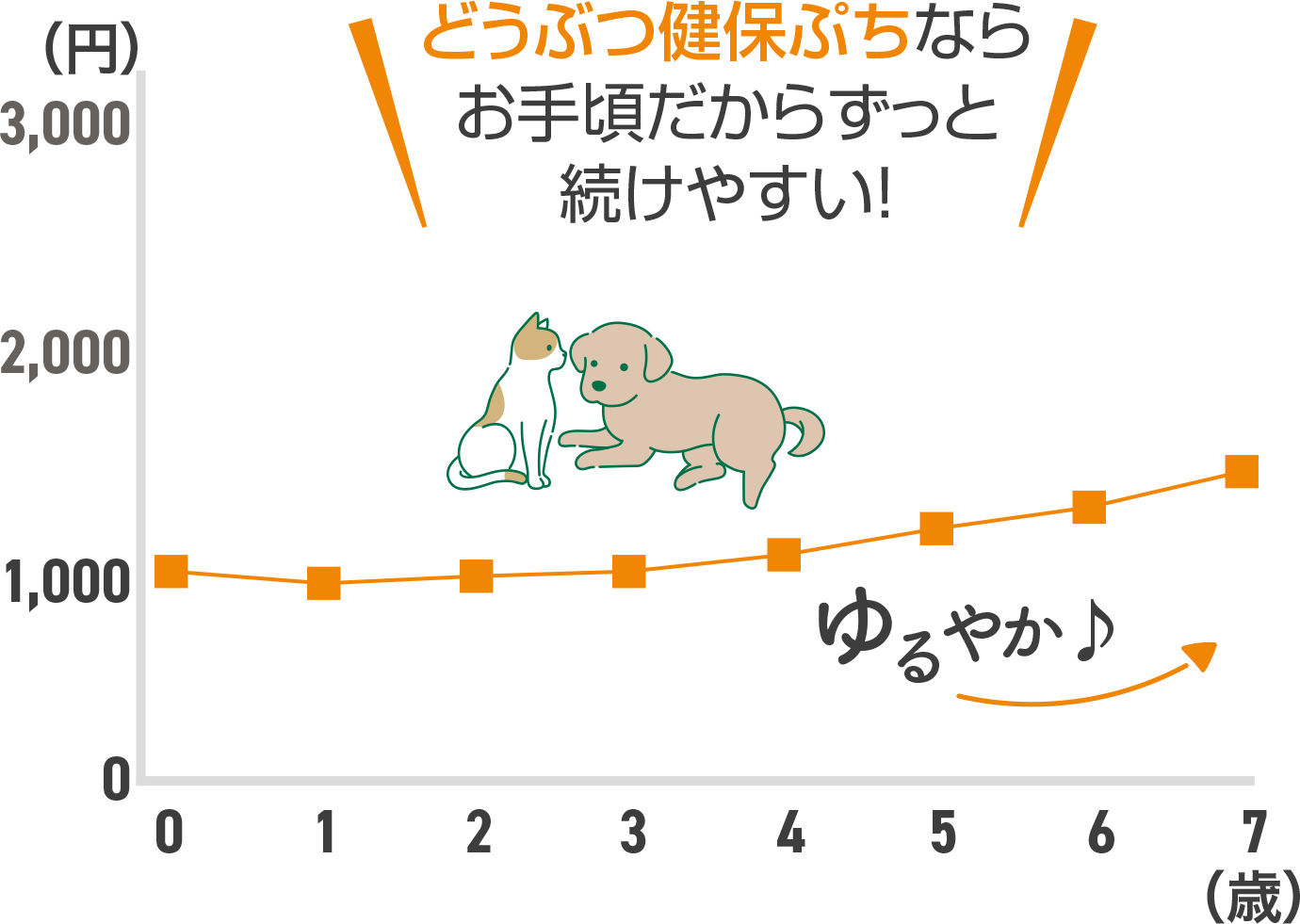「どうぶつ健保ぷちならお手頃だからずっと続けやすい！」
