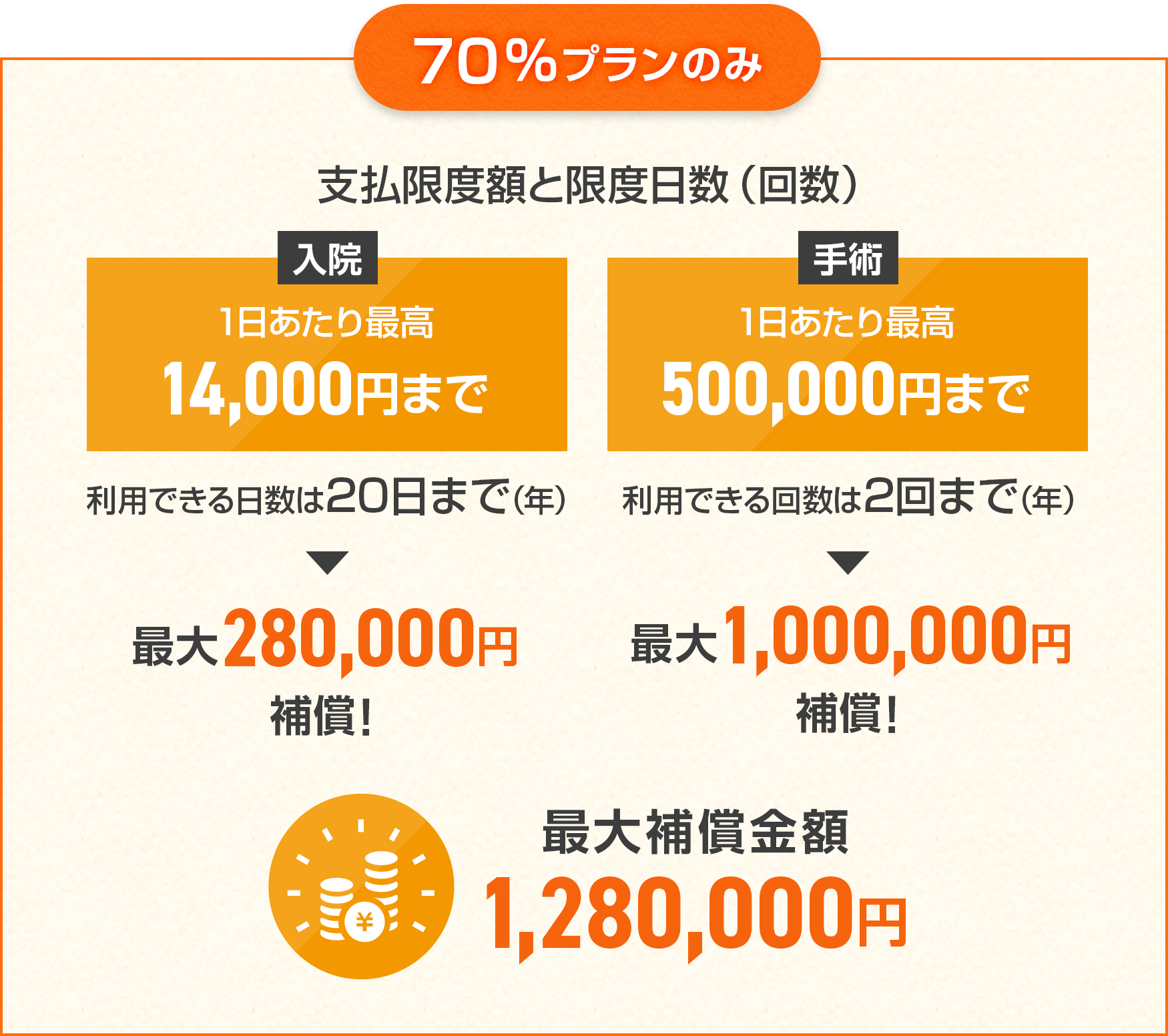 70％プランのみ支払限度額と限度日数（回数）