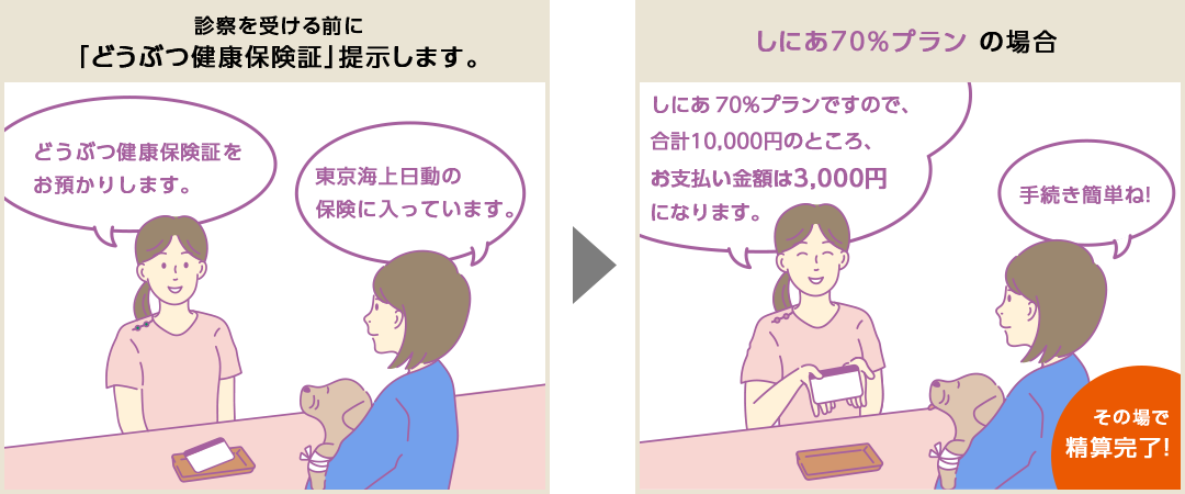 どうぶつ健康保険証のご利用方法 診察を受ける前に「どうぶつ健康保険証」を提示します しにあ70%プランの場合 その場で精算完了
