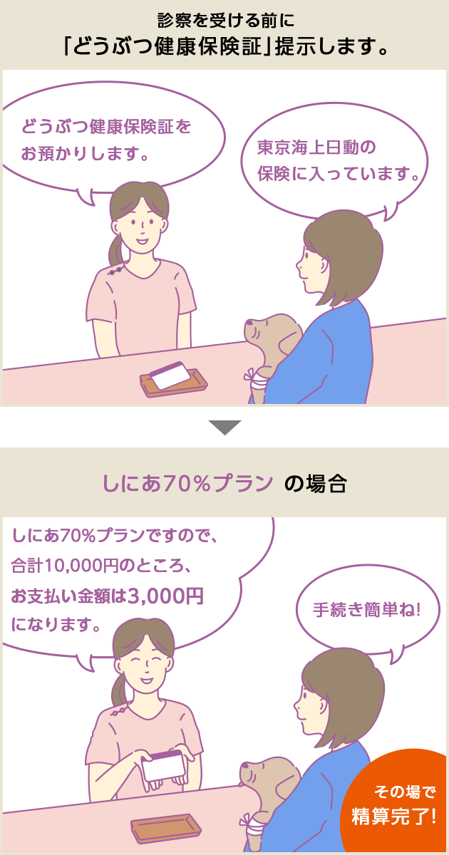 どうぶつ健康保険証のご利用方法 診察を受ける前に「どうぶつ健康保険証」を提示します しにあ70%プランの場合 その場で精算完了