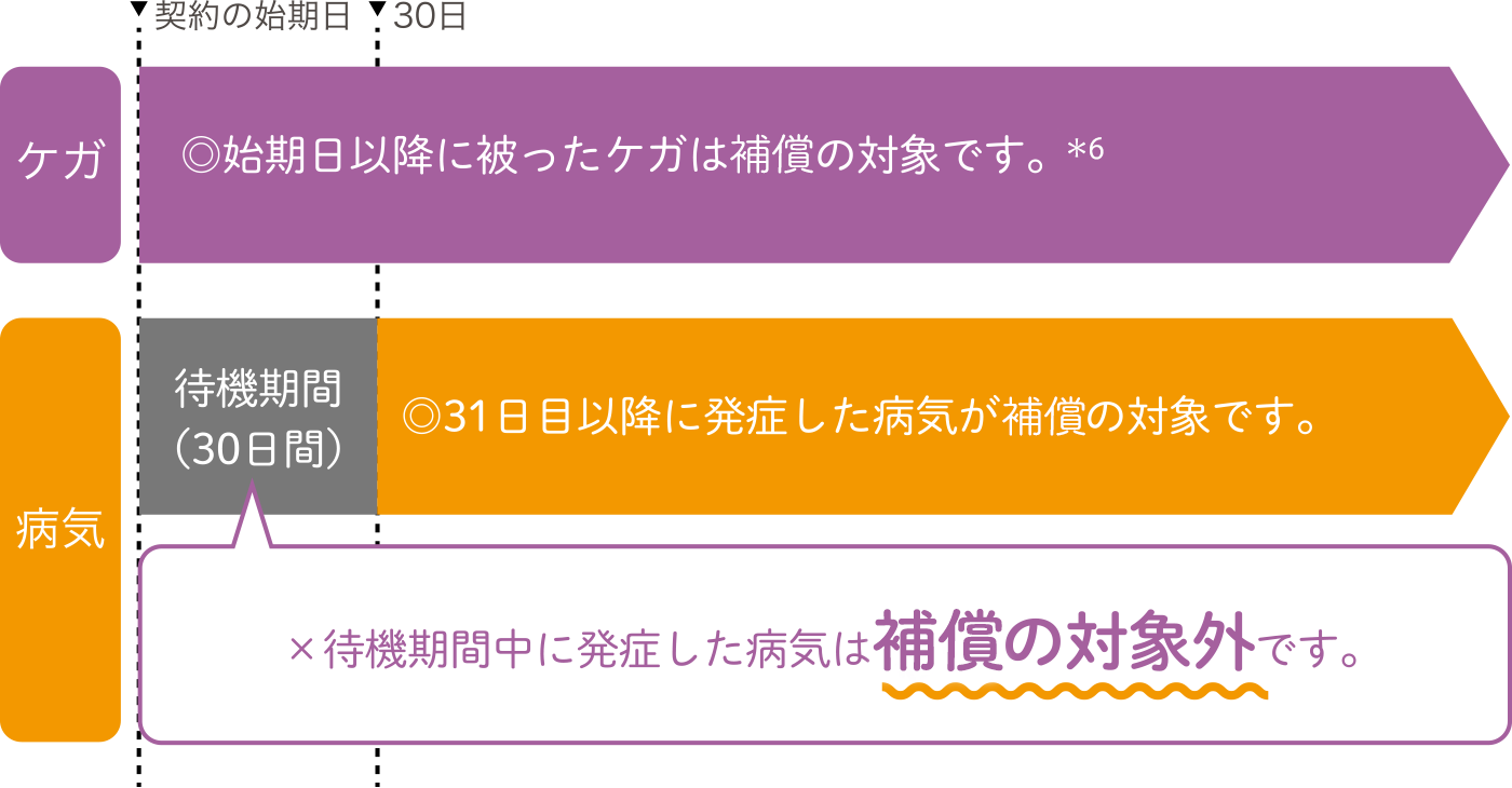 ケガ ◎始期日以降に被ったケガは保険の対象です。※ ／病気 ◎31日目以降に発症した病気が保険の対象です。×待機期間中に発症した病気は保険の対象外です。