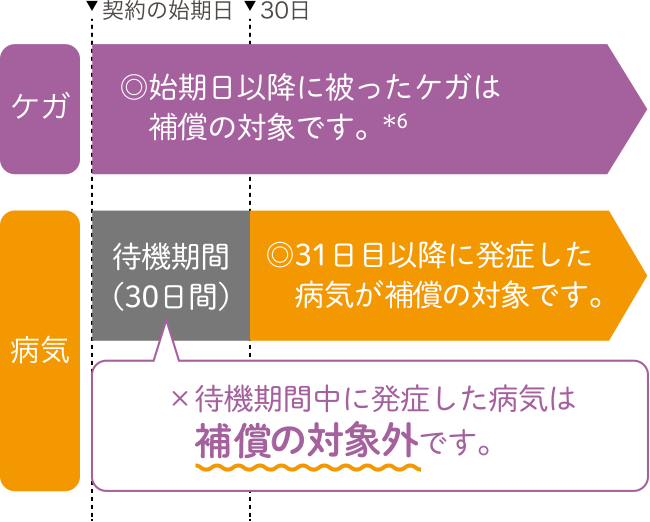 ケガ ◎始期日以降に被ったケガは保険の対象です。※ ／病気 ◎31日目以降に発症した病気が保険の対象です。×待機期間中に発症した病気は保険の対象外です